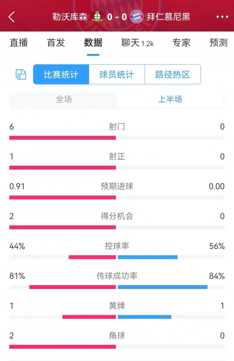  碾壓！拜仁半場(chǎng)0射門(mén)，藥廠半場(chǎng)射門(mén)6、得分機(jī)會(huì)2、預(yù)期進(jìn)球0.91