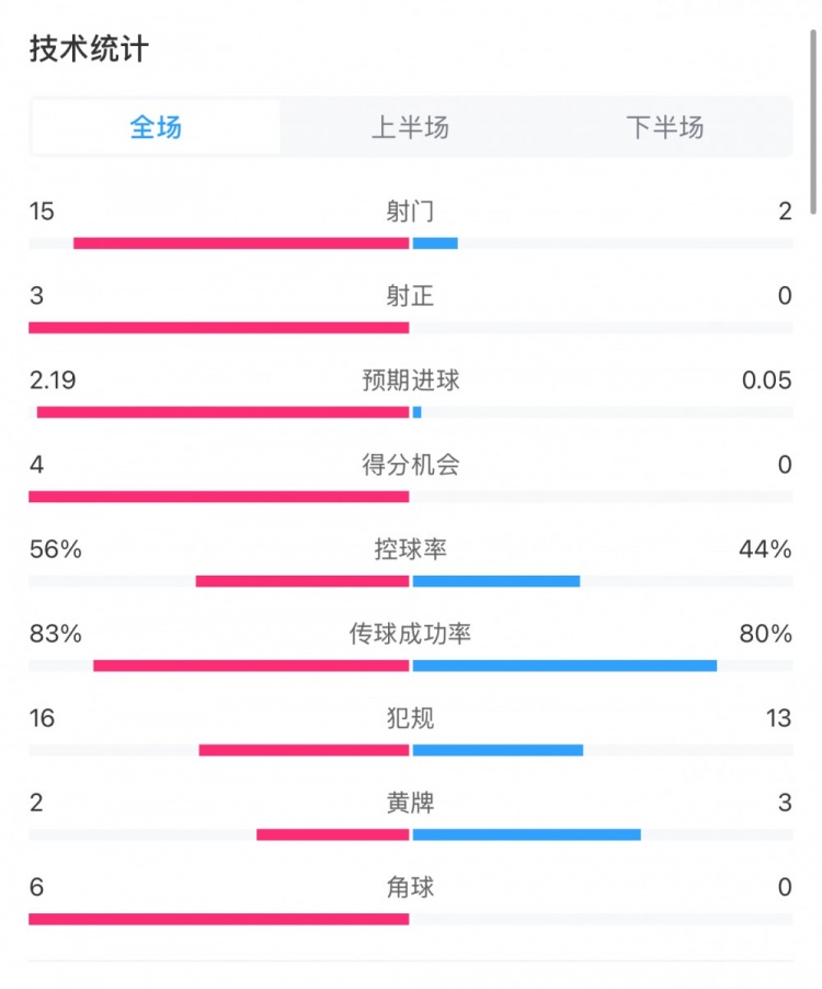  藥廠0-0拜仁全場(chǎng)數(shù)據(jù)：射門(mén)15-2，射正3-0，得分機(jī)會(huì)4-0