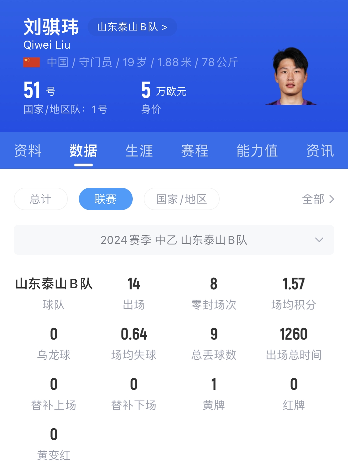  有腳下、有自信！國青門將劉騏瑋門晃倒上搶的對手
