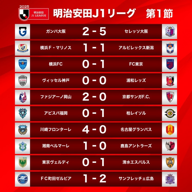  新賽季J1首輪情況：大阪櫻花5-2大阪鋼巴，川崎前鋒4-0名古屋鯨八