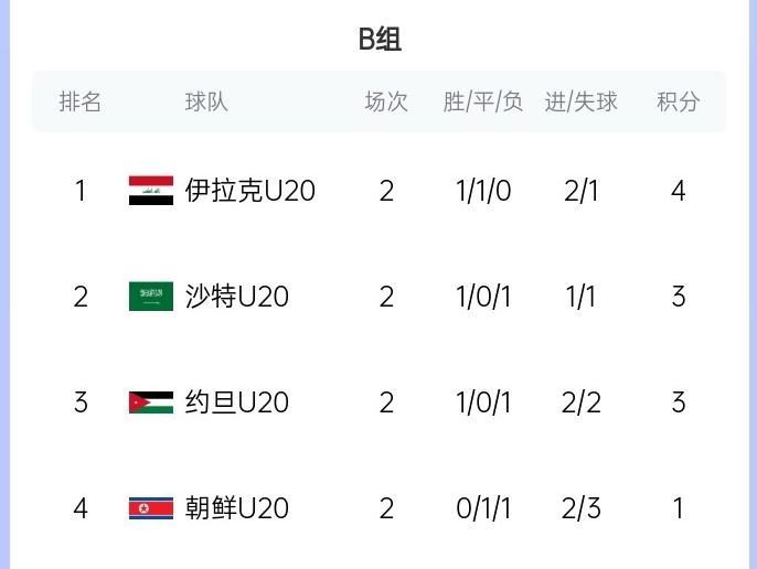  末輪亂斗！U20亞洲杯B組積分榜：伊拉克4分居首，沙特、約旦3分