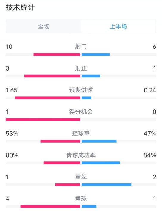 利物浦半場2-0狼隊數(shù)據(jù)：射門10-6，射正3-1，控球率53%-47%