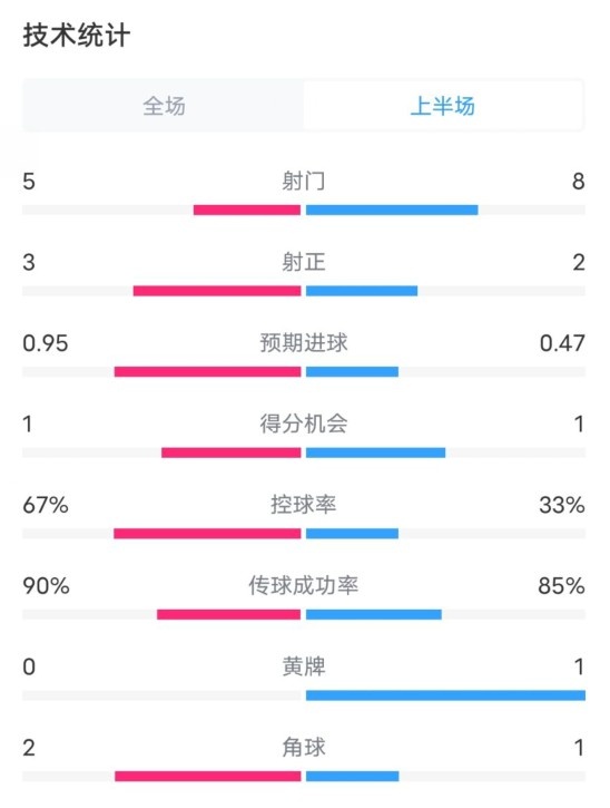  熱刺1-0曼聯(lián)半場數(shù)據(jù)：射門5-8，射正3-2，控球率67%-33%