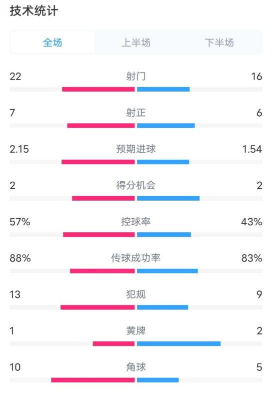  熱刺1-0曼聯(lián)全場(chǎng)數(shù)據(jù)：射門22-16，射正7-6，控球率57%-43%