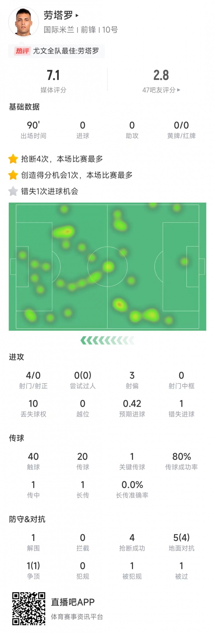  勞塔羅本場數(shù)據(jù)：4次射門0射正&錯(cuò)失1次機(jī)會(huì)，4次搶斷全場最多