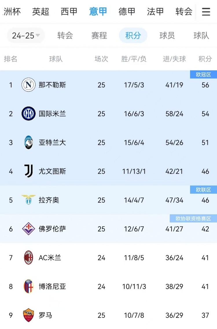 你剎我停！意甲前二本月7戰(zhàn)共1勝：那不勒斯3輪3分、國米4輪4分
