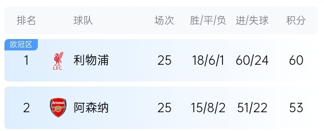  英超最新奪冠概率：利物浦86%大幅領(lǐng)先，預(yù)測最終7分優(yōu)勢奪冠