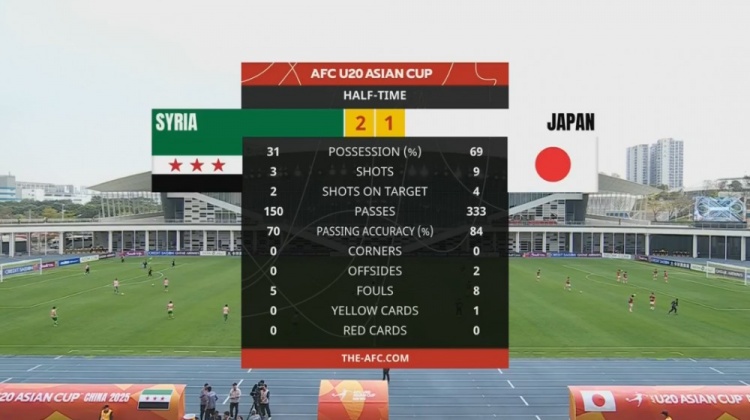  日本U20半場控球率近7成、射門9次，敘利亞U20隊(duì)2次射正進(jìn)2球