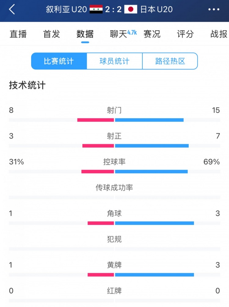  得勢不得勝，日本vs敘利亞全場數(shù)據(jù)：控球73開，射門是對手近2倍