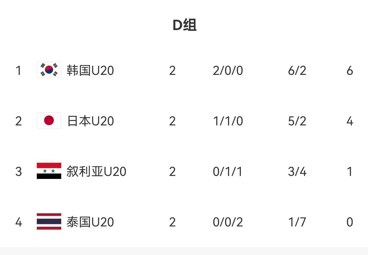  U20亞洲杯D組出線形勢：日本末輪不敗即晉級，敘利亞需大勝泰國