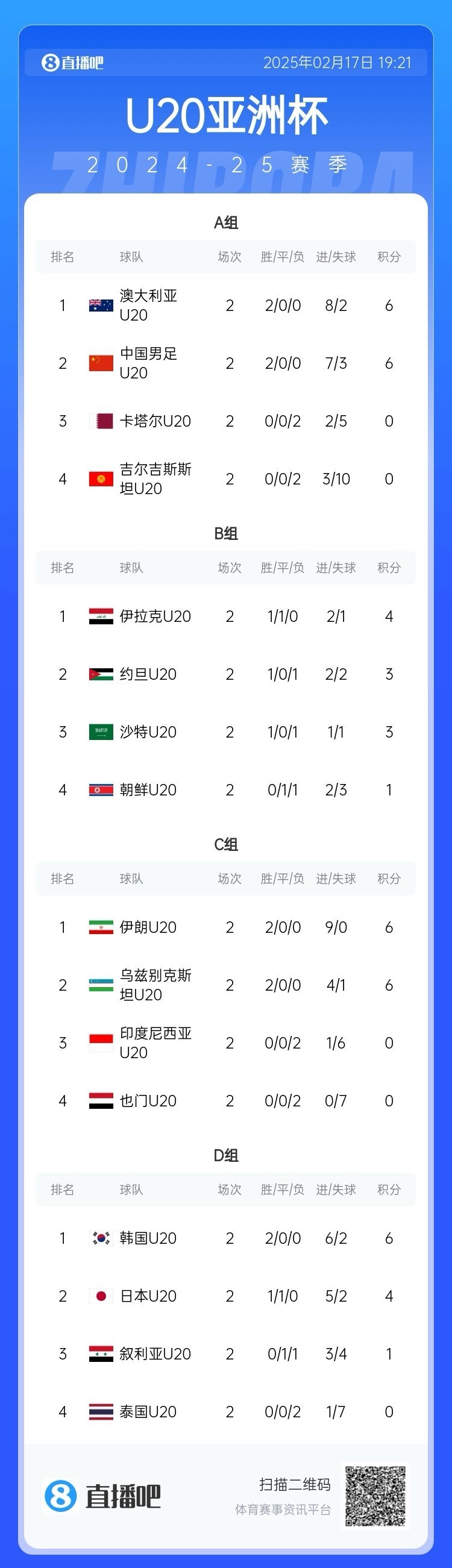  U20亞洲杯小組賽第二輪結(jié)束，中國、澳大利亞、韓國等5隊(duì)提前出線