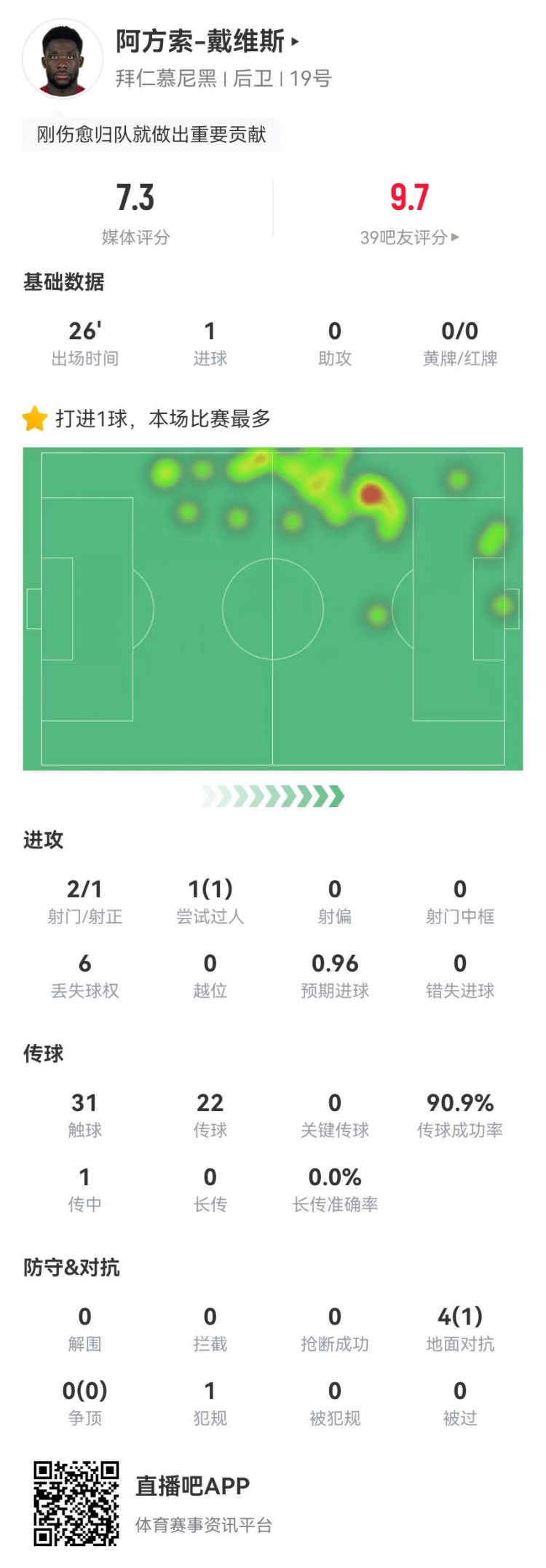  替補絕平！戴維斯本場替補1球+4對抗1成功 獲評7.3分