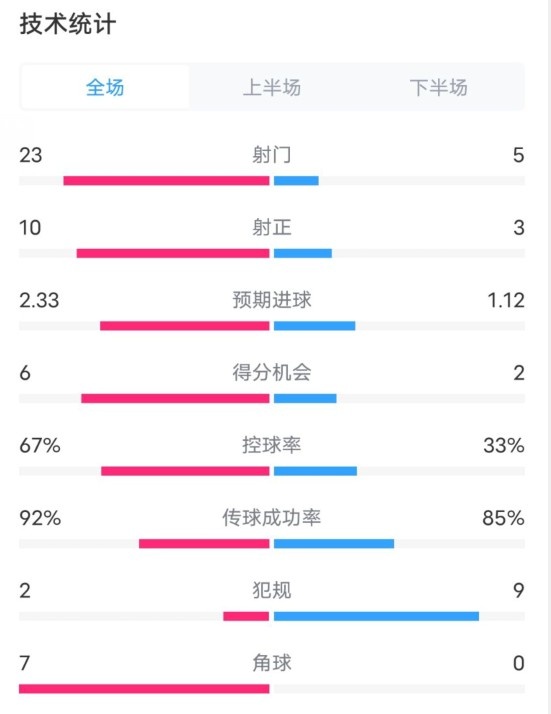  拜仁1-1凱爾特人數(shù)據(jù)：射門23-5，射正10-3，控球率67%-33%