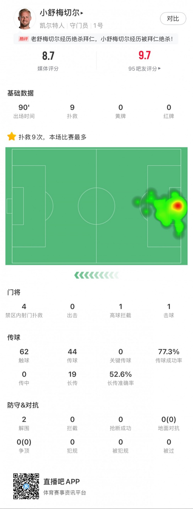  小舒梅切爾對(duì)陣拜仁數(shù)據(jù)：9次成功撲救，1次擊球，1次高球攔截