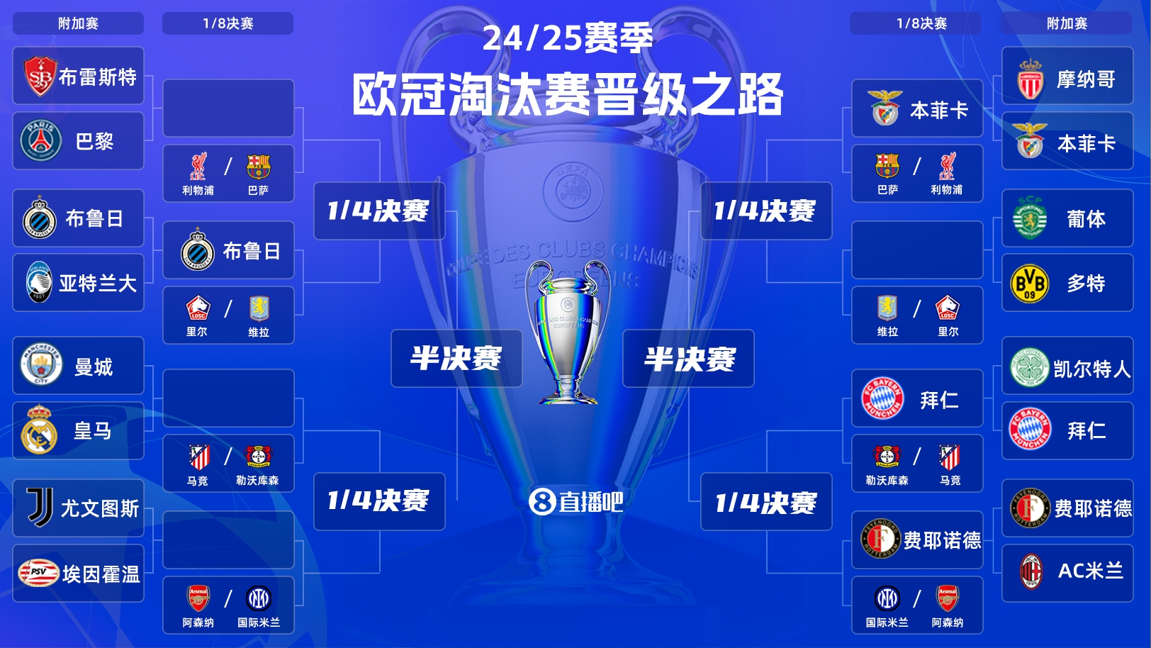  一目了然！歐冠晉級之路：皇馬/曼城、拜仁、馬競、藥廠必有大戰(zhàn)