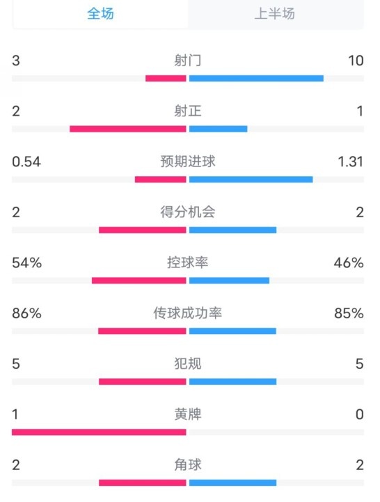  維拉半場2-1利物浦?jǐn)?shù)據(jù)：射門3-10，射正2-1，控球率54%-46%