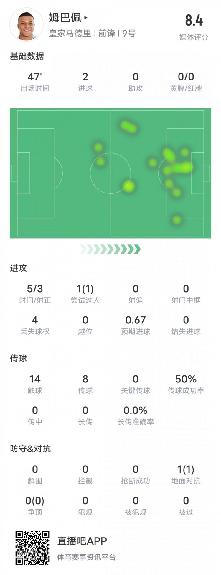  強(qiáng)！姆巴佩半場數(shù)據(jù)：5射3正2進(jìn)球+1過人成功，評分8.4