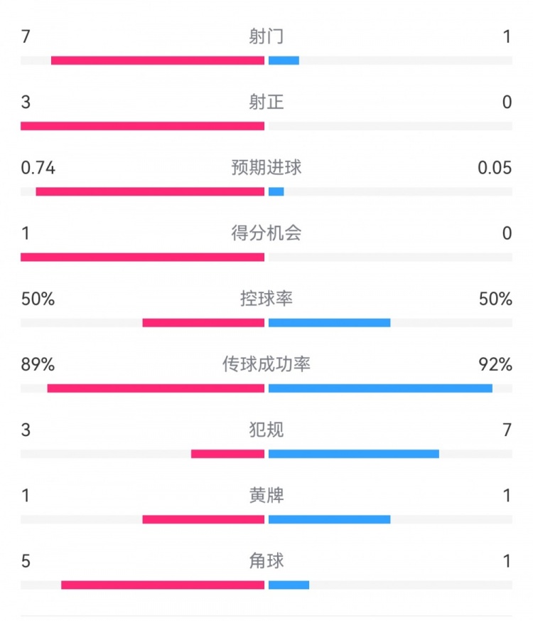  皇馬2-0曼城半場數(shù)據(jù)：皇馬7射3正，曼城僅1射0正，控球率五五開