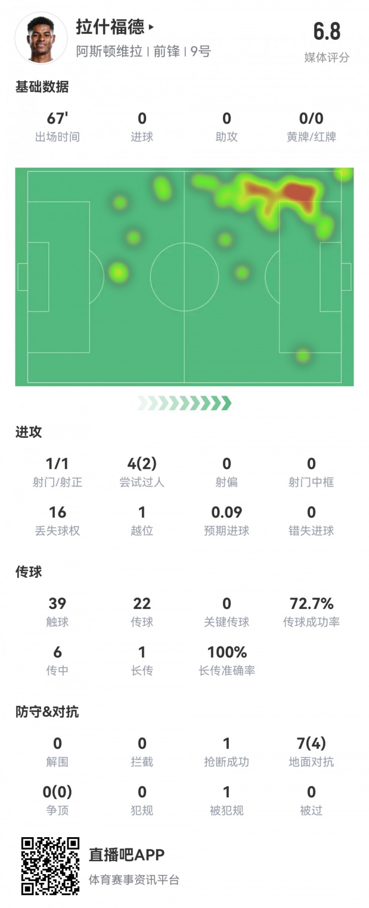  拉什福德數(shù)據(jù)：首發(fā)67分鐘1射1正，2次過人16次丟失球權(quán)，評分6.8