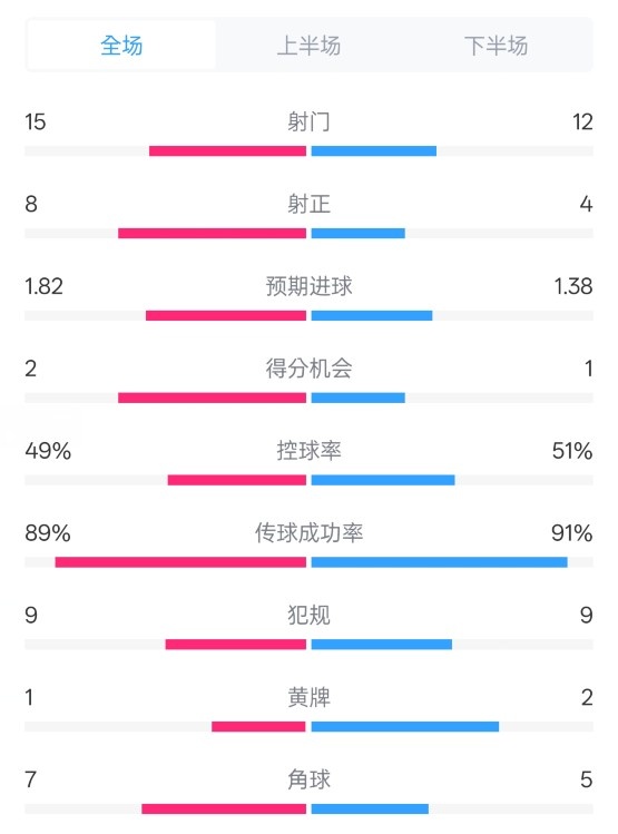  皇馬3-1曼城全場數(shù)據(jù)：射門15-12，射正8-4.控球率49%-51%