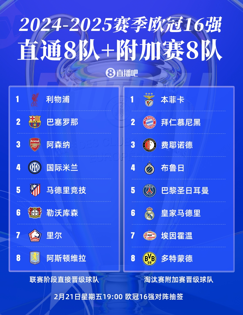  歐冠16強聯(lián)賽分布：英超、西甲、德甲皆3隊，意甲僅國米，荷甲2隊
