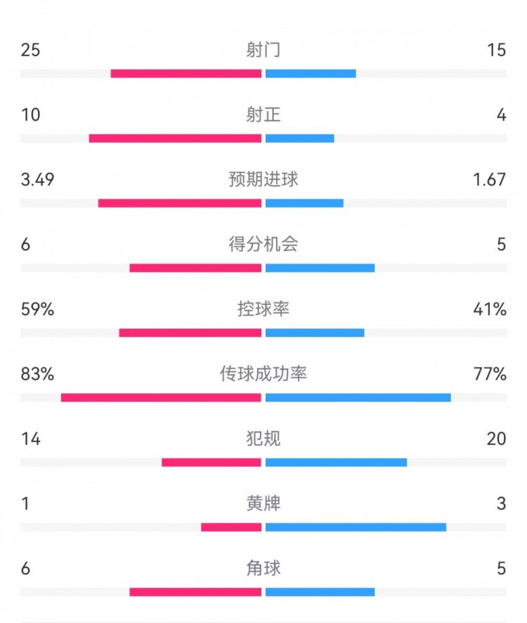  尤文1-3埃因霍溫?cái)?shù)據(jù)：射門15-25，射正4-10，得分機(jī)會5-6
