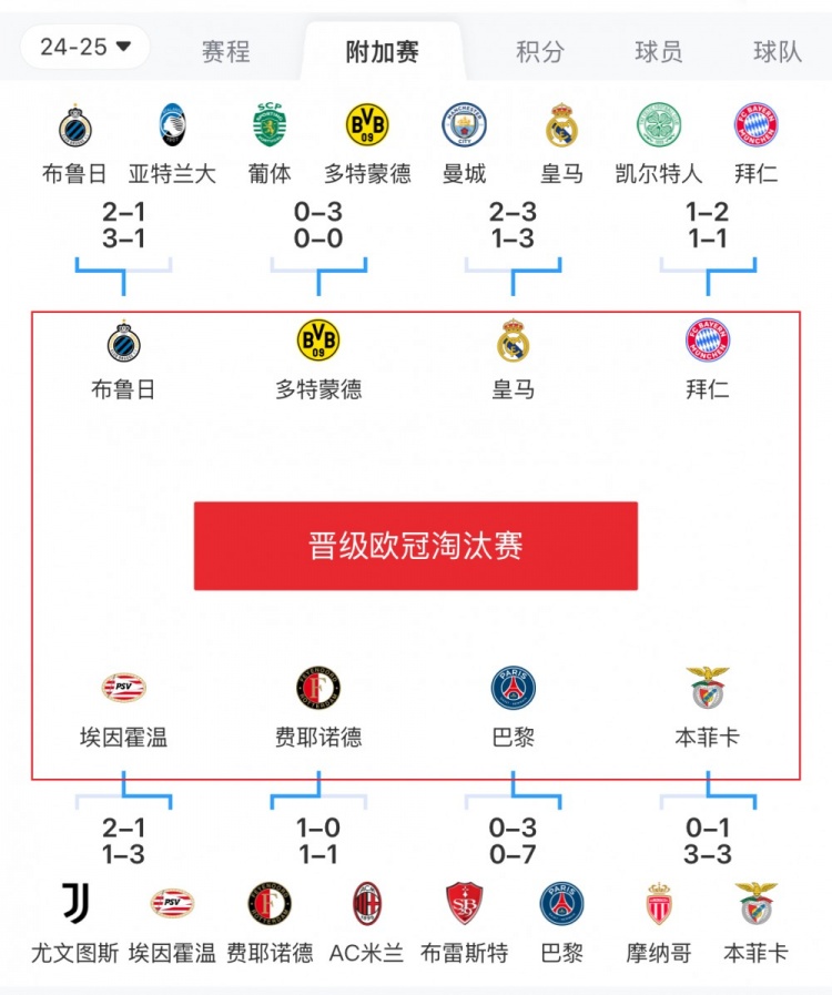  歐冠附加賽8隊被淘汰：意甲3隊最多，法甲2隊，英超葡超蘇超各1隊