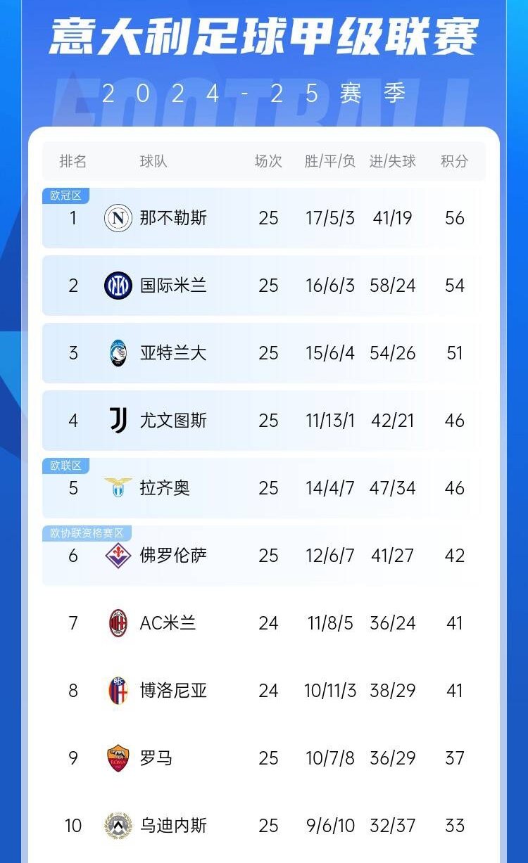  爭(zhēng)四好戲開(kāi)始？意甲3/4/7接連歐冠出局，第5/6均歐戰(zhàn)直通仍需征戰(zhàn)
