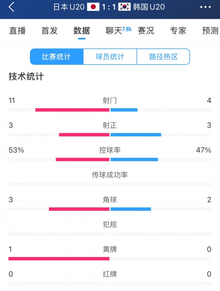  U20亞洲杯日韓戰(zhàn)全場(chǎng)數(shù)據(jù)：射門數(shù)日本11-4領(lǐng)先，但兩隊(duì)均射正3腳