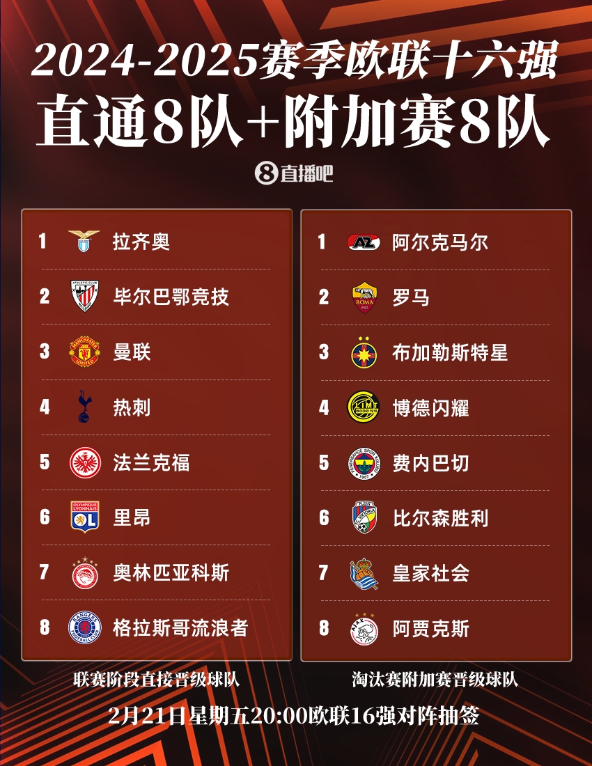  歐聯(lián)淘汰賽抽簽：曼聯(lián)vs皇家社會、費內(nèi)巴切vs流浪者