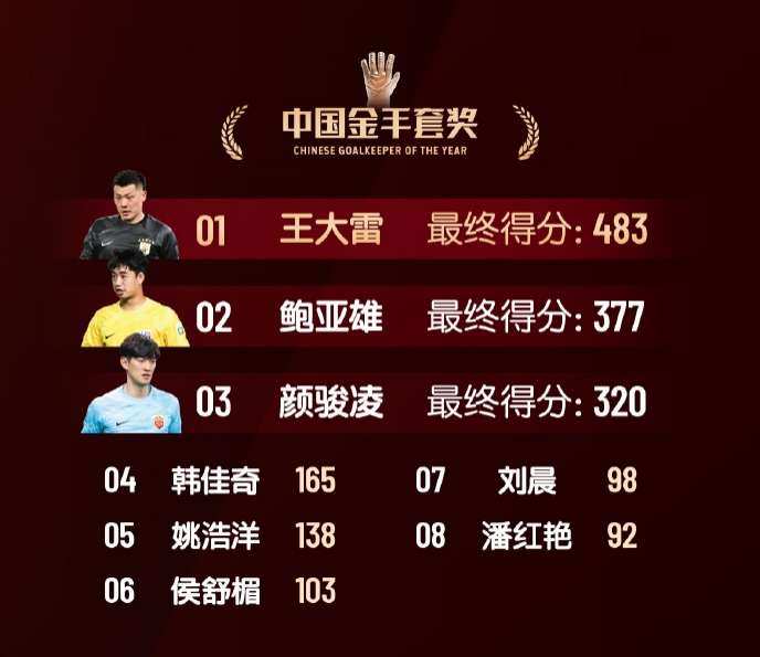  中國金手套獎得分：王大雷483第1，鮑亞雄377第2，顏駿凌320第3