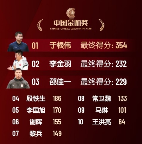  中國金帥獎、女子金球獎具體得分：于根偉、張琳艷均斷層領(lǐng)先