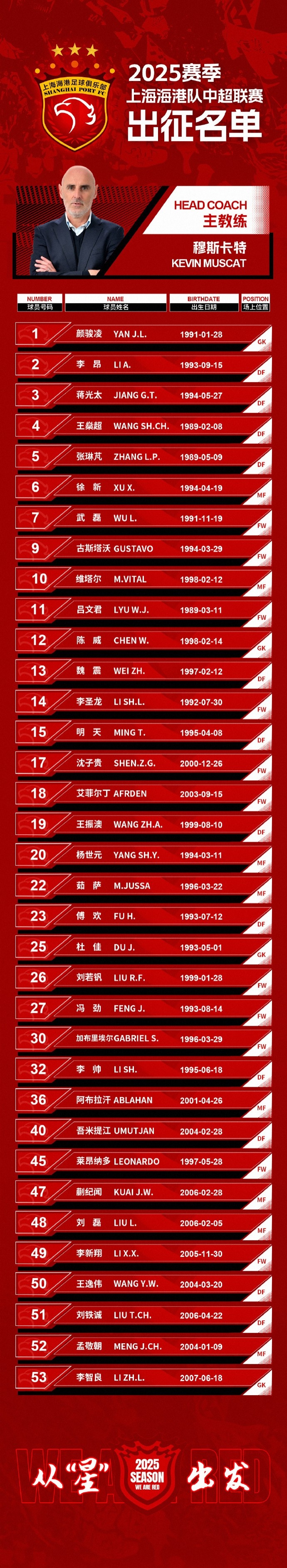  蒯紀(jì)聞入選！上海海港一線隊(duì)名單：共35人！武磊領(lǐng)銜，維塔爾在列