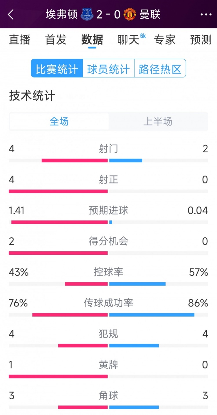  曼聯(lián)半場零射正，埃弗頓vs曼聯(lián)半場數(shù)據(jù)：射門4-2，射正4-0