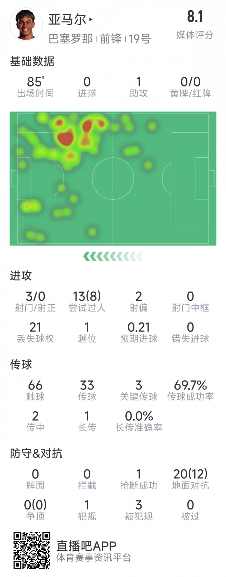  亞馬爾本場數(shù)據(jù)：1次助攻，3射0正，3次關(guān)鍵傳球，8次成功過人