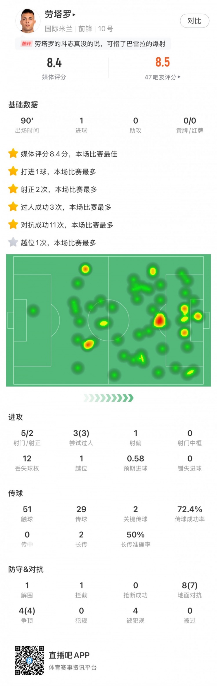  勞塔羅全場數(shù)據(jù)：進(jìn)1球，5次射門2次射正，3次過人，2次關(guān)鍵傳球