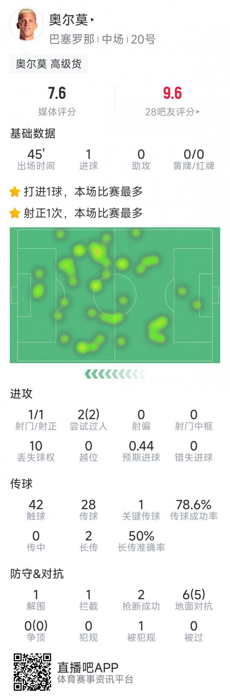  奧爾莫本場數(shù)據(jù)：替補建功，1次射門即破門，6次對抗5次成功