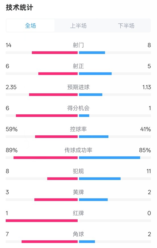  邁阿密?chē)?guó)際2-2紐約城數(shù)據(jù)：射門(mén)14-8，射正6-5，控球率59%-41%