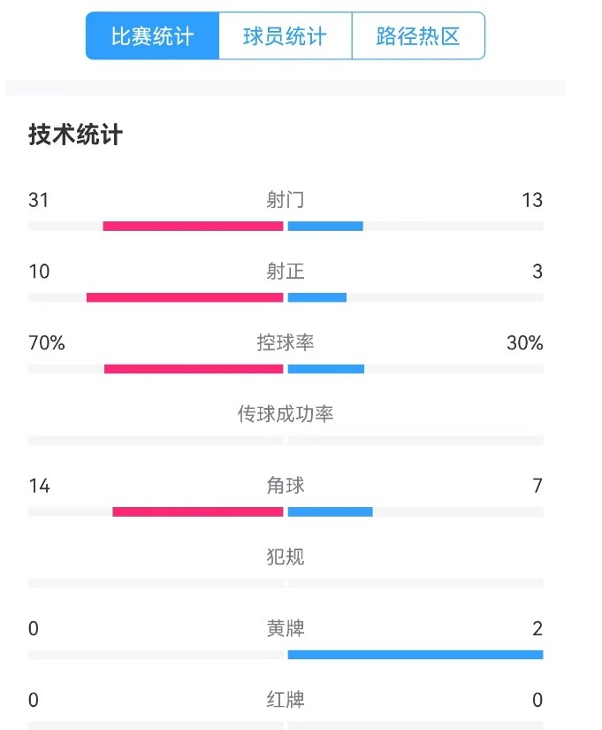  津門虎vs梅州全場(chǎng)數(shù)據(jù)：津門虎控球率達(dá)70%，射門數(shù)31-13占優(yōu)