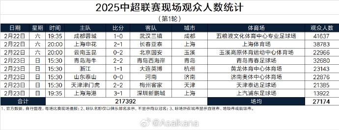  中超首輪觀眾人數(shù)：成都41637人居首，場(chǎng)均27174人