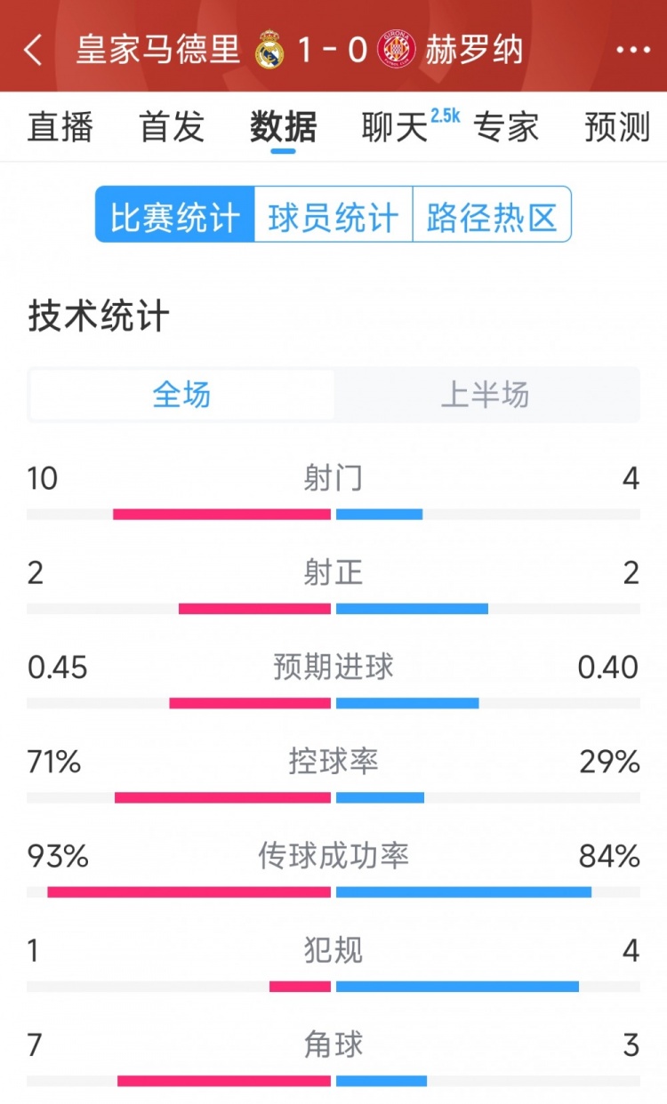  皇馬vs赫羅納半場數(shù)據(jù)：射門10-4，射正2-2，控球率七三開