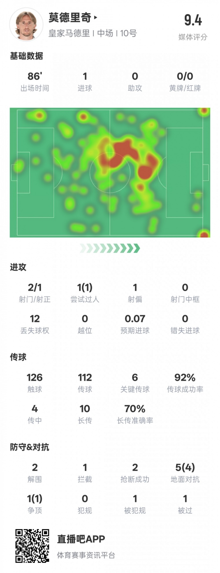  莫德里奇本場比賽數(shù)據(jù)：1進球6關(guān)鍵傳球2解圍2搶斷，評分9.4