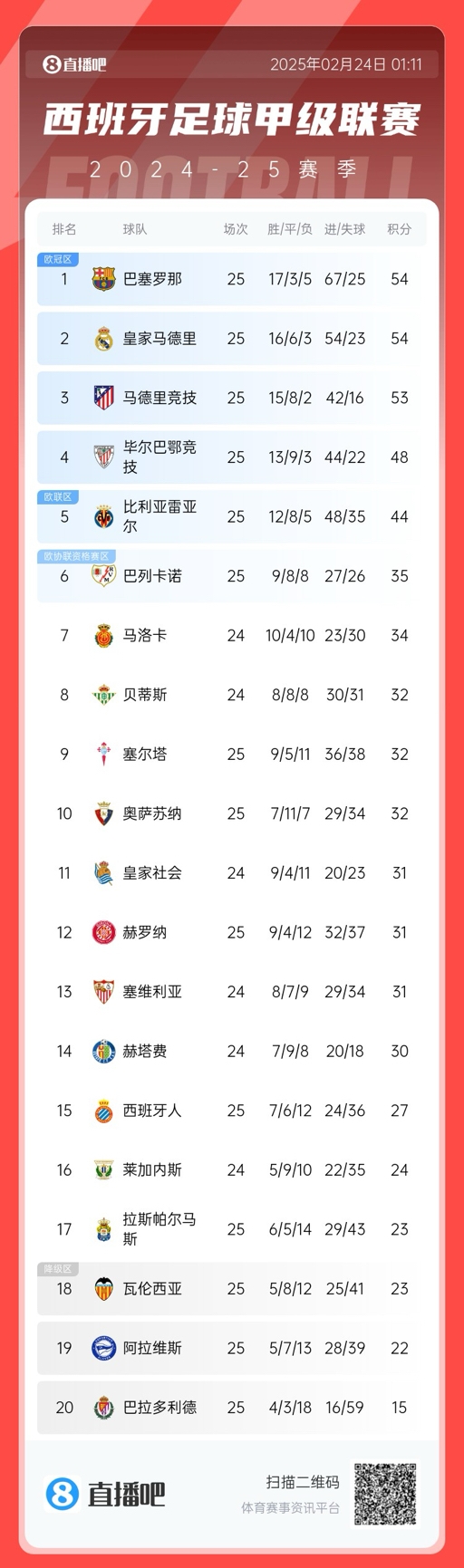  爭冠白熱化！西甲積分榜：巴薩、皇馬同分排1、2，馬競落后1分第3