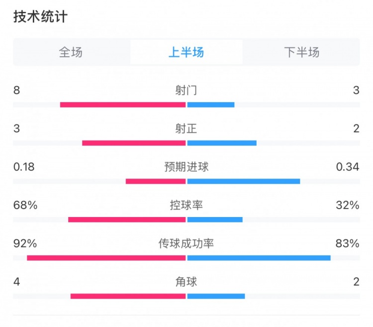  曼城0-2利物浦半場數(shù)據(jù)：控球率68%-32%，射門8-3，射正3-2