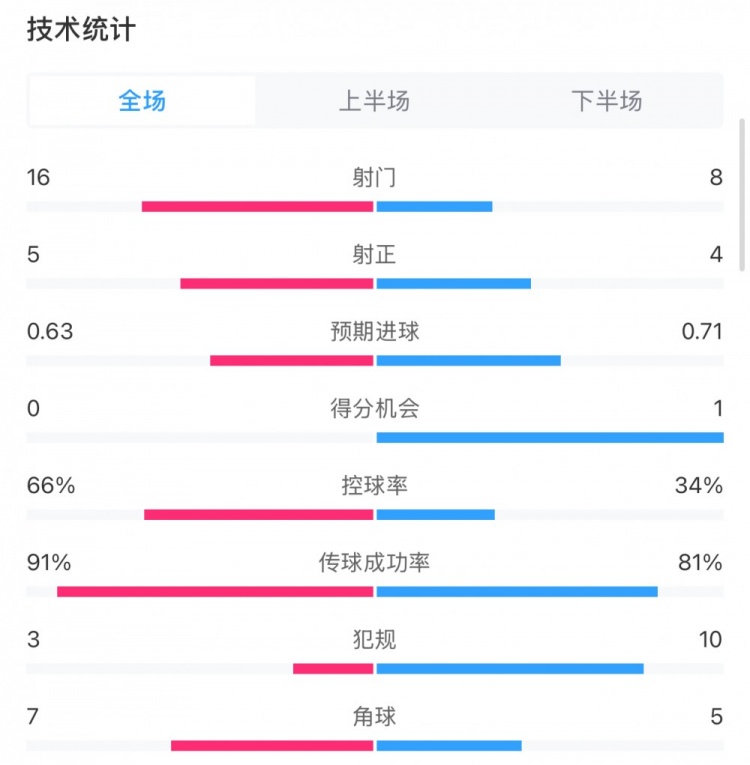  曼城0-2利物浦?jǐn)?shù)據(jù)：控球率66%-34%，射門16-8，射正5-4