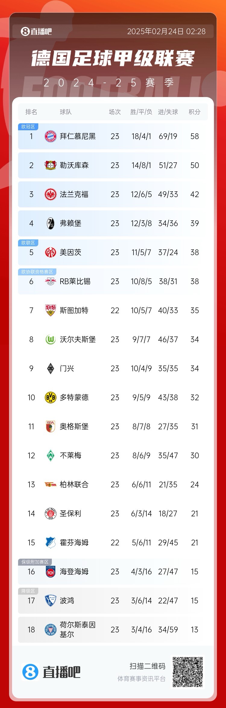  德甲積分榜：拜仁8分優(yōu)勢(shì)領(lǐng)跑！近9輪豪取8勝1平