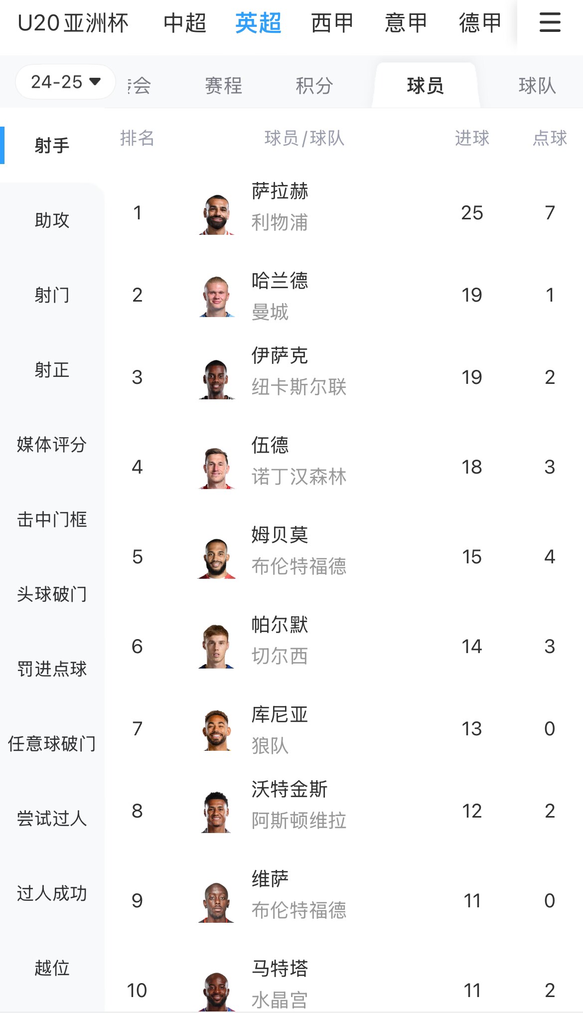  一度落后6球！英超射手榜：薩拉赫25球領(lǐng)跑，哈蘭德、伊薩克19球