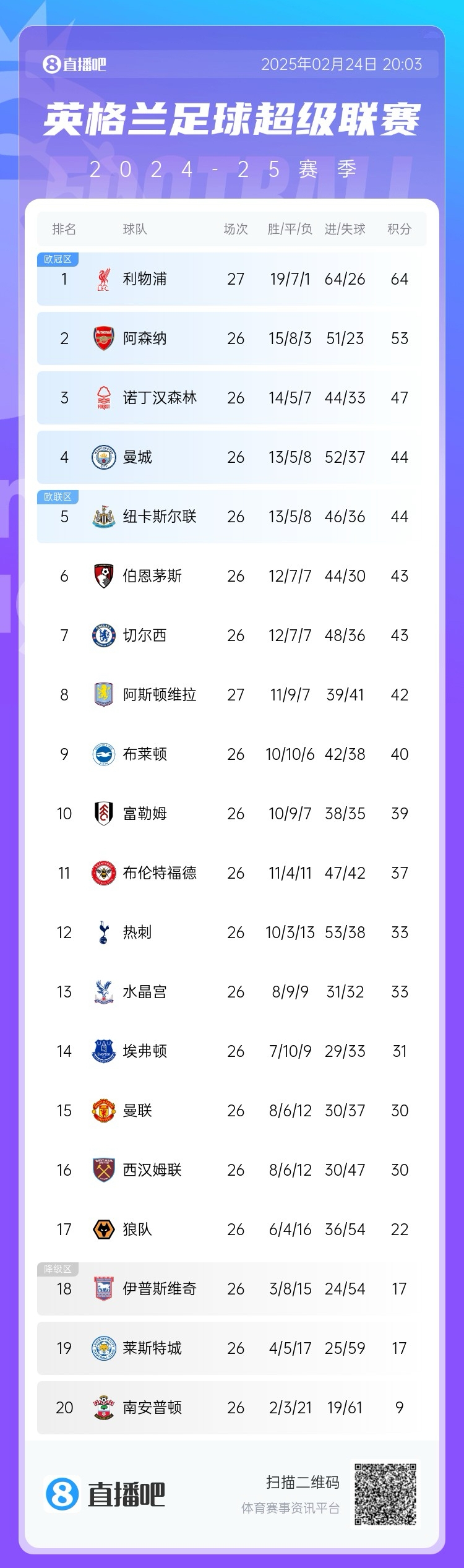  這季沒(méi)懸念?才2月英超爭(zhēng)冠&降級(jí)分差已拉開(kāi)，季末看爭(zhēng)四大戰(zhàn)？