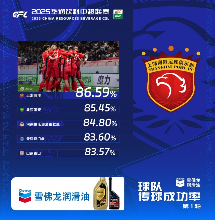  中超首輪傳球成功率排行榜：上海海港86.59%，高居第一