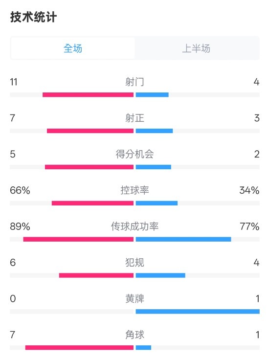  巴薩半場(chǎng)3-2馬競(jìng)數(shù)據(jù)：射門11-4，射正7-3，控球率66%-34%